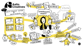 A map of Aalto Creatives pre-incubator