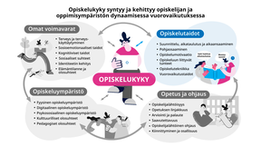 Opiskelutaidot opiskelukykymallissa.