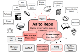 Aalto Repository process image