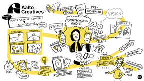 Illustration of Aalto Creatives pre-incubator path 