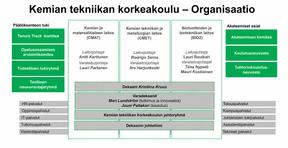 Kemian tekniikan korkeakoulun organisaatiokaavio, jossa kolme laitosta, dekaani ja tukipalvelut