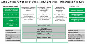 Organisational chart of Aalto University School of Chemical Engineering for 2026, showing departments and committees.