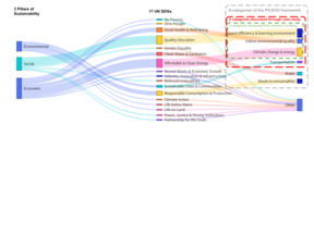 Sankey diagram showing 3 Sustainability Pillars (Environmental, Social, Economic) linking to 17 UN SDGs, with PICSOU's 6 categories
