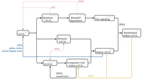 Line graph showing multiple models of computation and the relations between them.