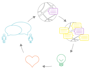 Picture of a process related to creating map applications