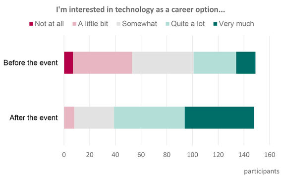Shaking up Tech enhanced participants' interest in technology.