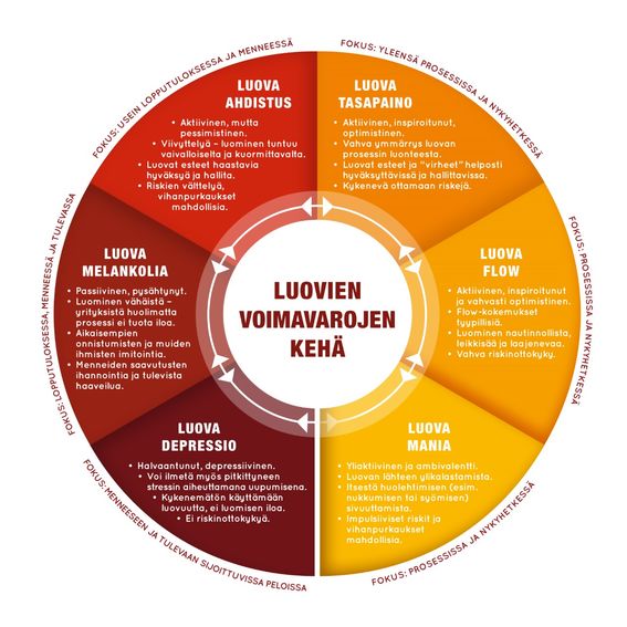 Luovien voimavarojen kehä_Laura Valojarvi_väitös_Minä väitän_sarja