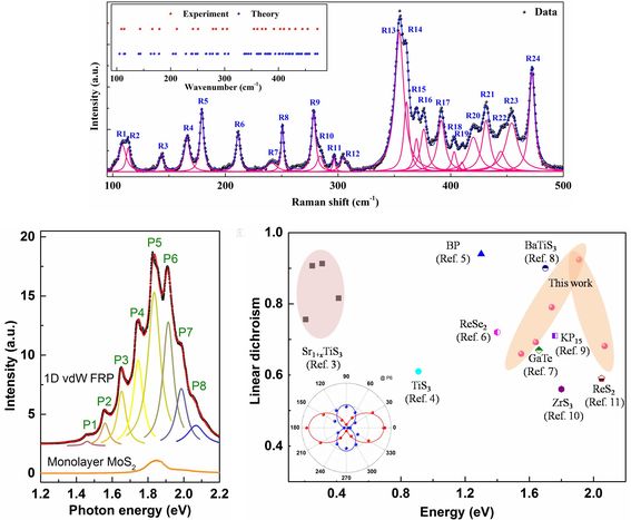 Upper panel: Raman spectra of fibrous red phosphorous. Bottom left panel: photoluminescence of fibrous red phosphorous, compared with monolayer MoS2. Bottom left panel: The comparison of linear dichroism of fibrous red phosphorous with other well-known materials.