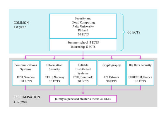 AALTO SECCLO Programme structure