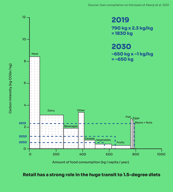 Graph containing information of Carbon intensity of different food groups