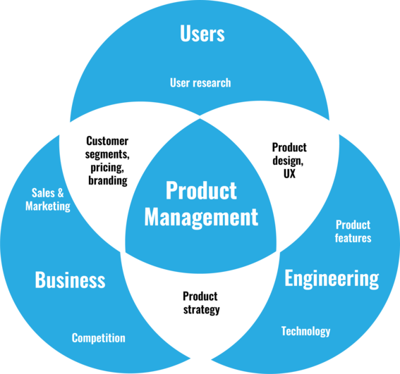 Product management presented as overlap of users, business and engineering