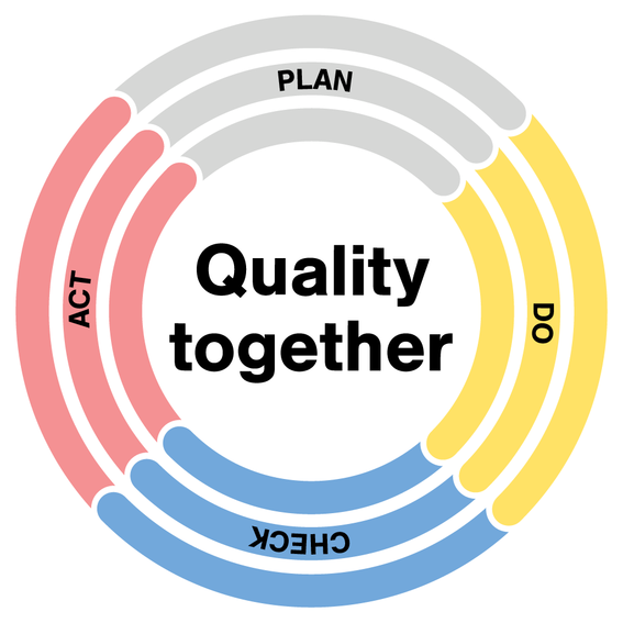 Infographics of the PDCA cykle