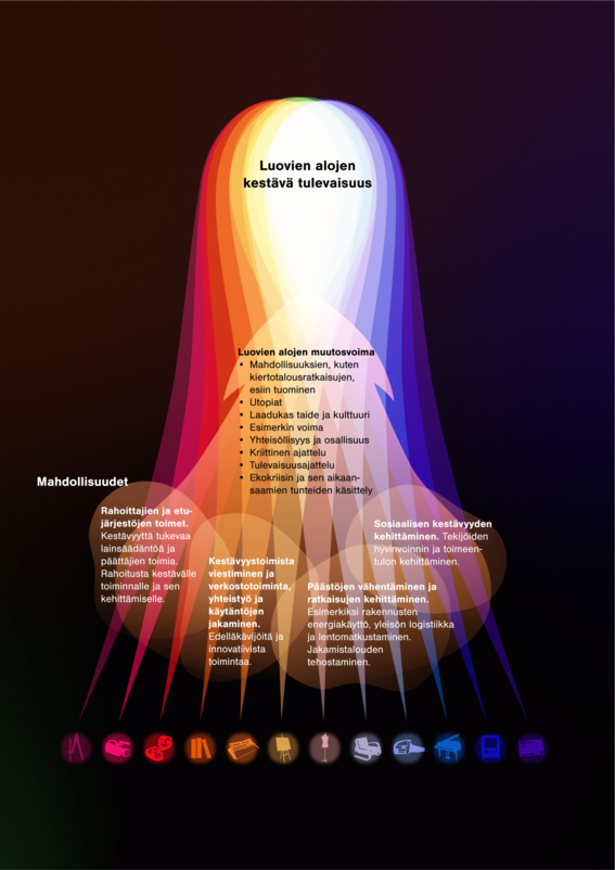 Graphic that shows how creative sectors could join their forces and contribute to a more sustainable future.