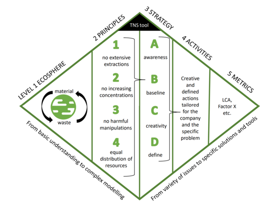 The Natural Step. Image by Aalto University, Riia Vidgren