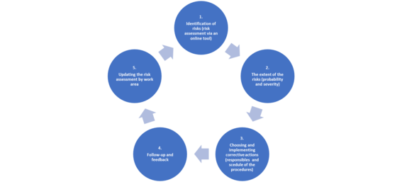 Risk assessment as part of occupational safety