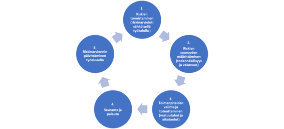 Riskinarvioinnin jatkuva prosessi