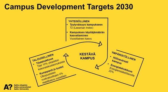 Campus Development Plan Targets 2030