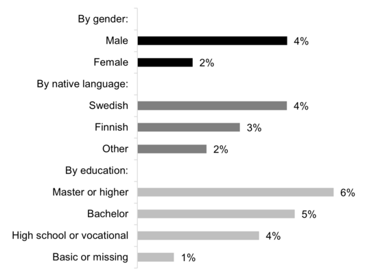 Owners as a fraction of population by gender, native language, and education