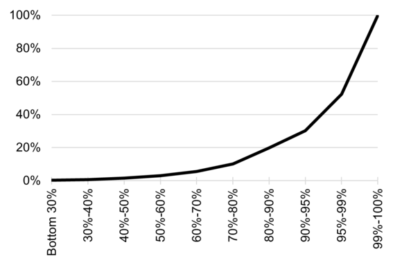Cumulative distribution of business wealth among owners
