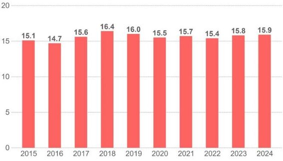 A bar chart from 2015 to 2024 with values ranging from 14.7 to 16.4 in red bars.