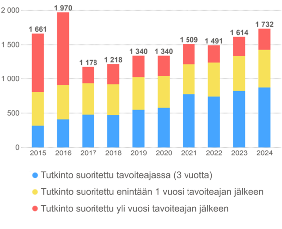 Pylväsdiagrammi valmistumisasteista 2015-2024 eri suoritusaikoina: ajallaan, enintään 1 vuosi, yli 1 vuosi.