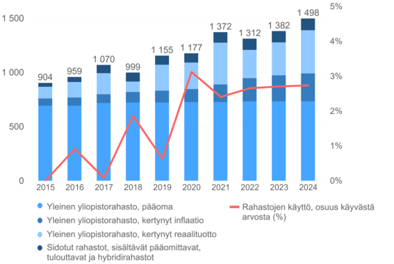 Kaaviokuva rahastoista ja rahastojen käytöstä