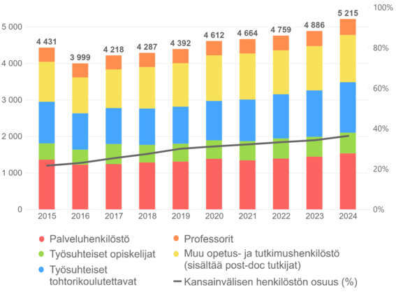 Pylväsdiagrammi esittää eri henkilöstön ja opiskelijoiden jakauman vuosina 2015-2024, kansainvälisen henkilöstön osuus kasvaa.
