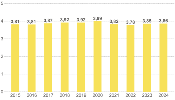 Pylväsdiagrammi vuosilta 2015-2024. Arvot vaihtelevat välillä 3,78-3,99, keltaisilla pylväillä.