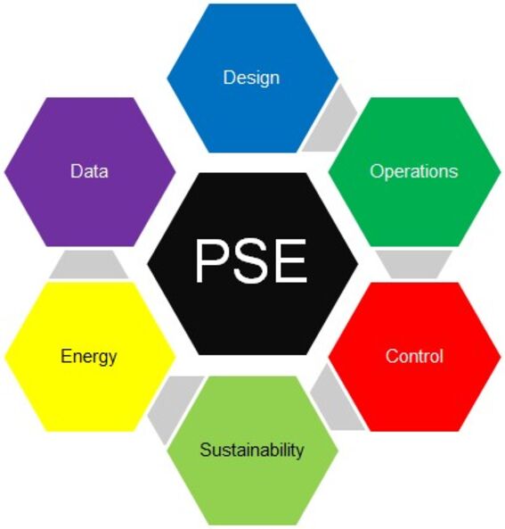 PSE covers many research topics and objectives under the "optimization umbrella"