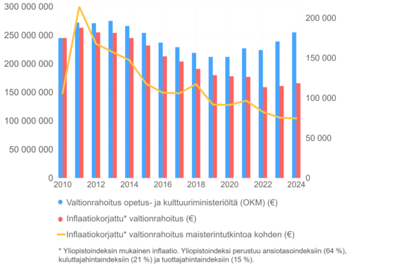 Kaavio näyttää Suomen koulutusrahoituksen kehityksen vuosina 2010-2024 sinisinä ja punaisina palkkeina, keltainen viiva osoittaa inflaatiokorjatun rahoituksen.