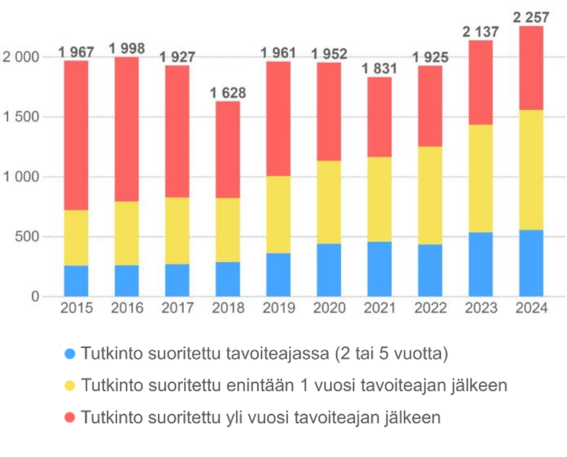 Pylväskuvio valmistumisajoista 2015–2024: ajallaan, enintään vuoden myöhässä ja yli vuoden myöhässä suoritetut tutkinnot.