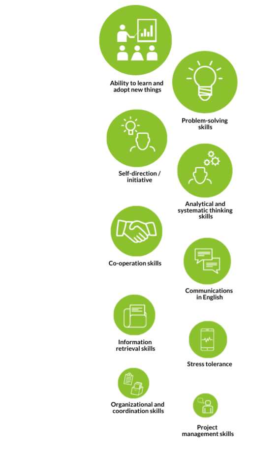 Green icons with text listing key work skills, including learning, problem-solving, co-operation and project management.