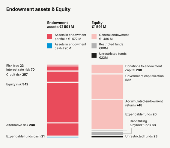 Graphics describing Aalto University's assets and equity.