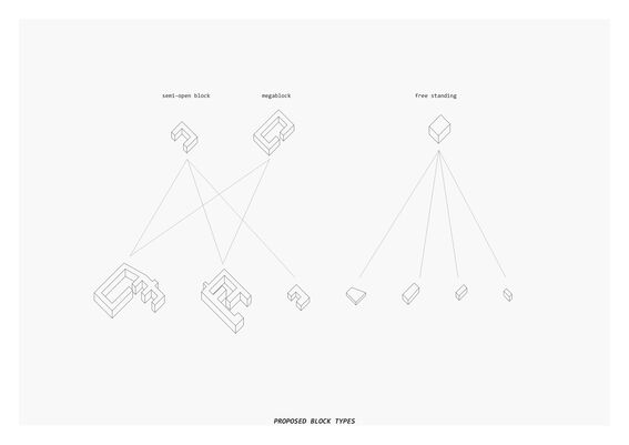 Diagram showing proposed block types: semi-open block, megablock, and free standing, with various configurations.