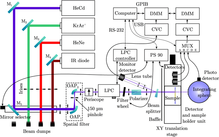 Laser setup