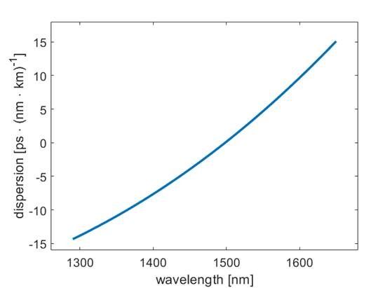 PhotInd results dispersion