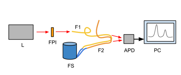 PhotInd measurement setup