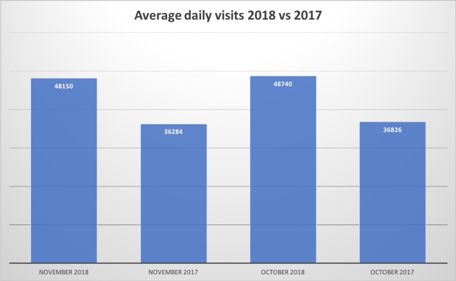 MyCoursesin päivittäiset vierailut