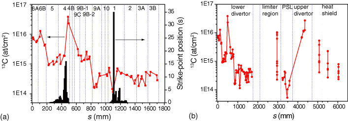Surface density of 13C, A. Hakola et al, PPCF 52 (2010) 065006.