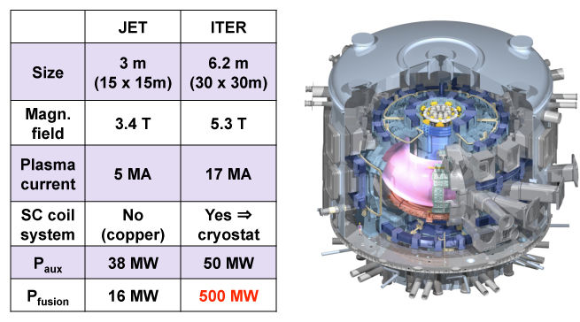 Side-by-side comparison of JET and ITER machine parameters and a CAD drawing of ITER.