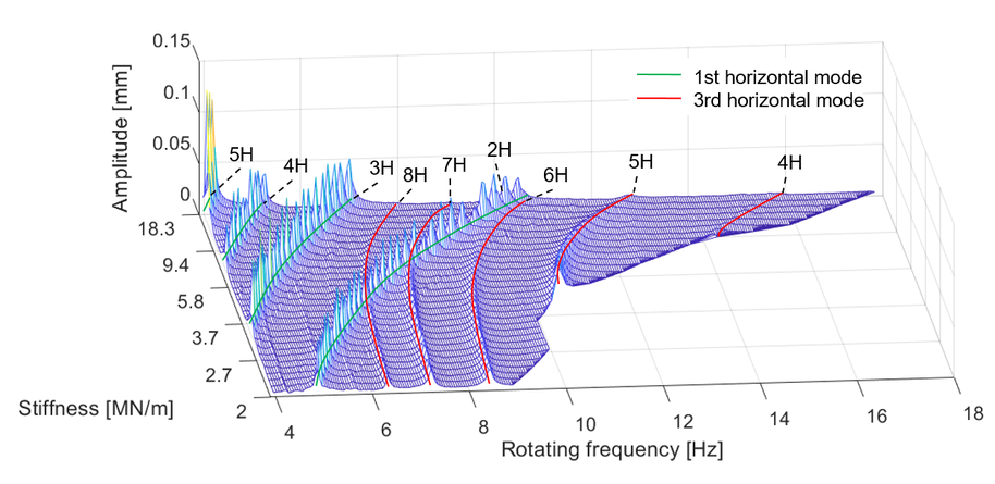 TwinRotor measurements