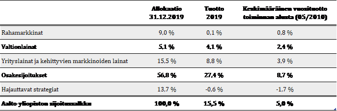 Aallon sijoitussalkku