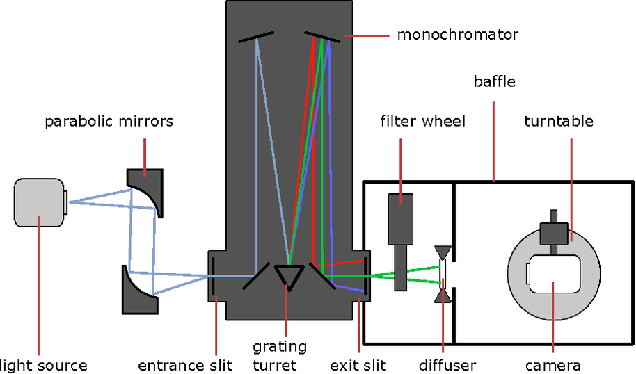 Figure 2. Measurement setup for spectral responsivity of cameras consisting of a radiation source, monochromator, transmitting diffuser and a turntable on which the camera is mounted.