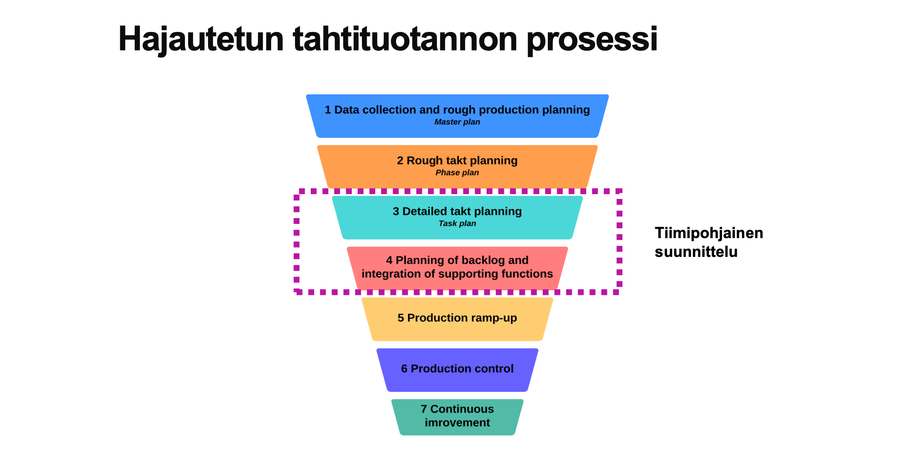 hajautetun-tahtituotannon-prosessi