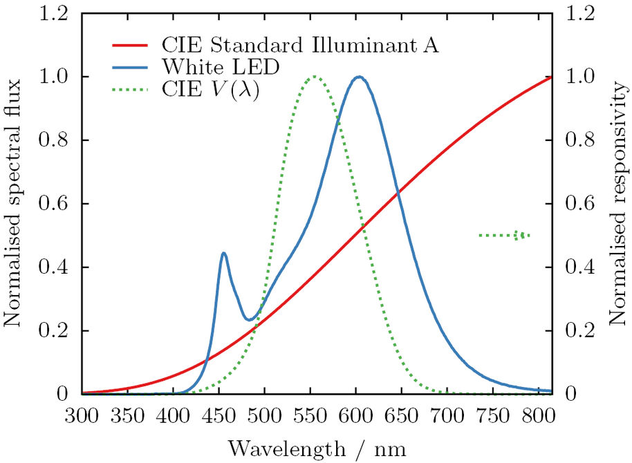 Suggested white LED standard spectrum