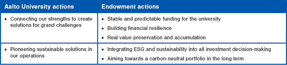 Endowment actions to support strategy