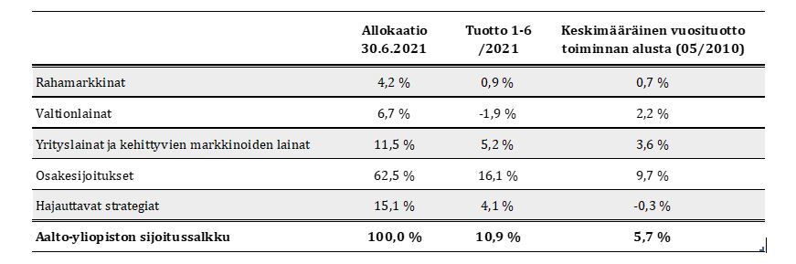 Taulukko sijoitustoiminnan tunnusluvuista