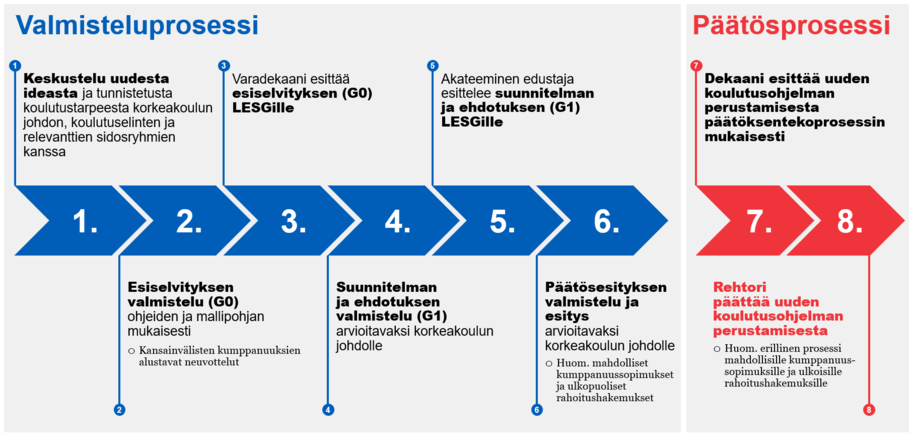 Uuden koulutusohjelman valmisteluprosessin vaiheiden kuvaus