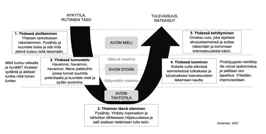 Otto Scharmerin U-teoriassa on yksi prosessi ja viisi liikettä.