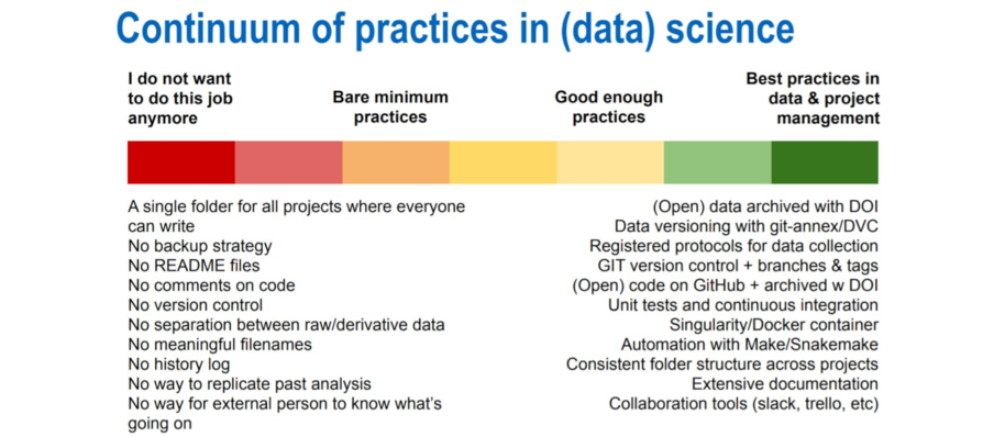 From worst to best practices in reproducibility